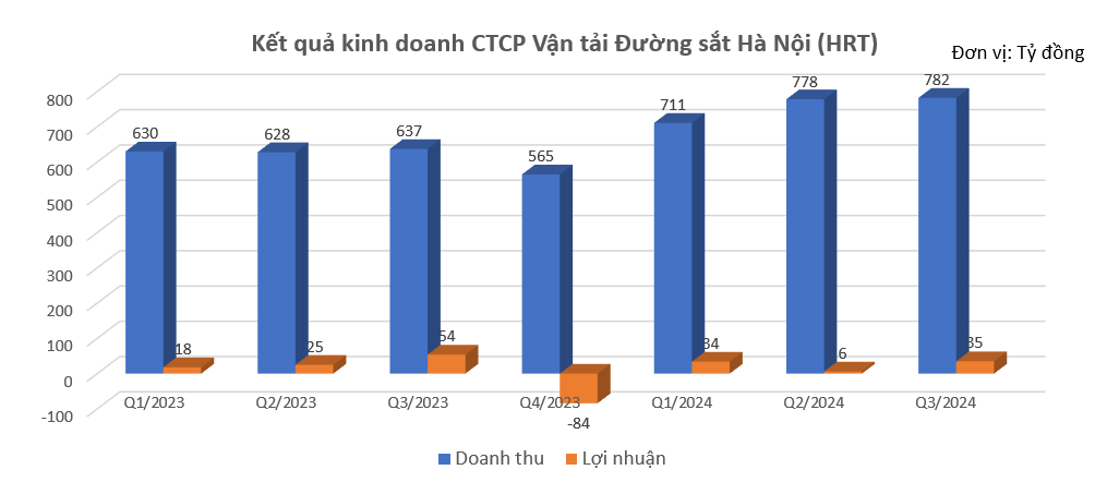 2 doanh nghiệp vận tải đường sắt Hà Nội và Sài Gòn kinh doanh ra sao trước khi hợp nhất?