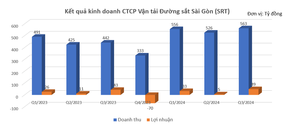 2 doanh nghiệp vận tải đường sắt Hà Nội và Sài Gòn kinh doanh ra sao trước khi hợp nhất?