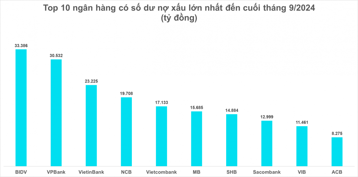 Hơn 22.100 tỷ đồng nợ xấu tăng thêm trong 9 tháng: Vietcombank, Vietinbank, và BIDV ứng phó như thế nào?