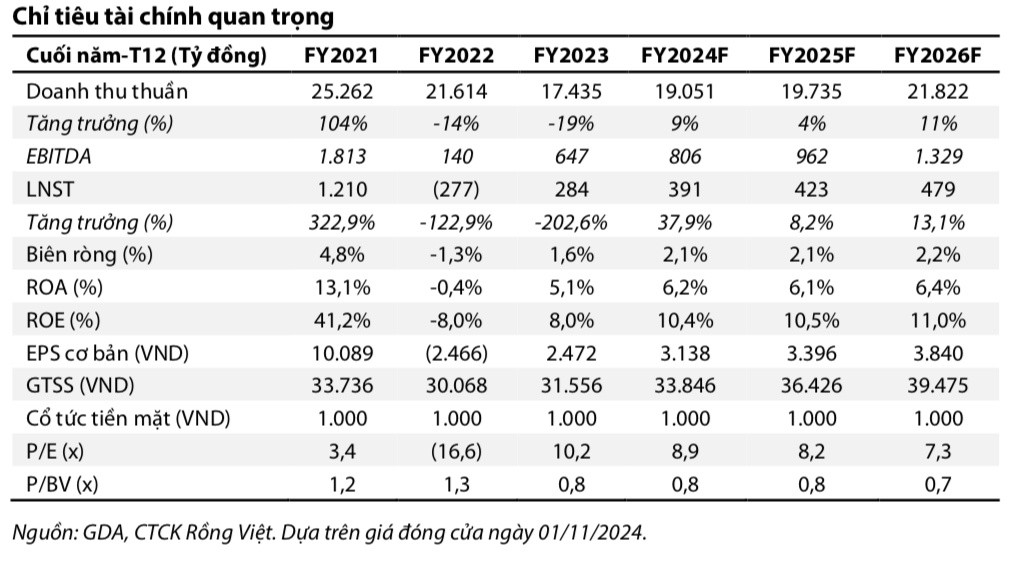 Cổ phiếu một doanh nghiệp thép được dự báo tăng 1x% dựa trên tiềm năng khai khác nhà máy mới quy mô 10.000 tỷ đồng