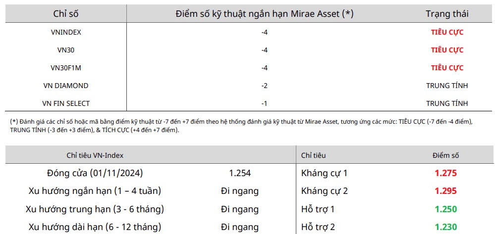 Nhận định chứng khoán 4-8/11: Thận trọng thị trường tiếp tục điều chỉnh