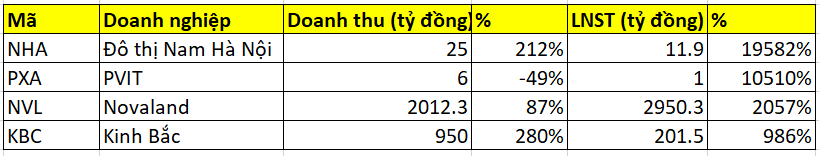 Điểm tên những doanh nghiệp bất động sản báo lãi tăng trên 1.000% trong quý III/2024