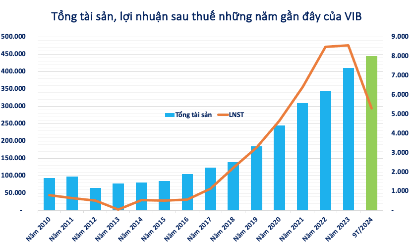 VIB có gần 6.000 tỷ đồng nợ khả năng mất vốn