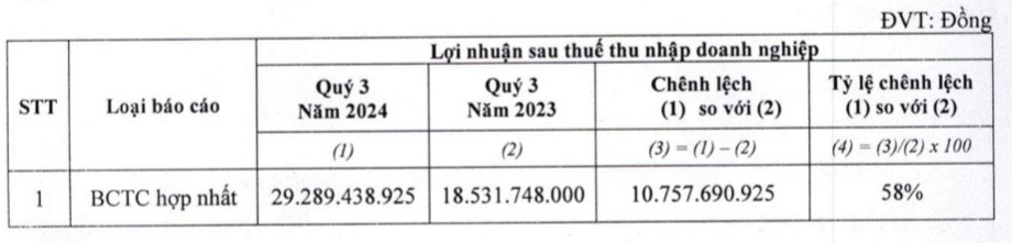 Trúng thầu loạt dự án trọng điểm, CC1 báo lãi quý III/2024 tăng gần gấp đôi cùng kỳ