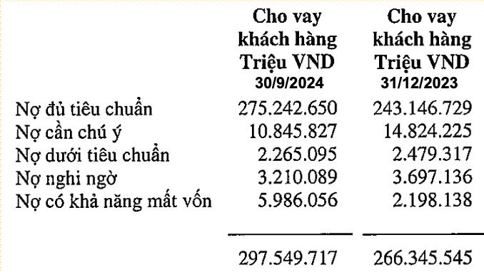 VIB có gần 6.000 tỷ đồng nợ khả năng mất vốn