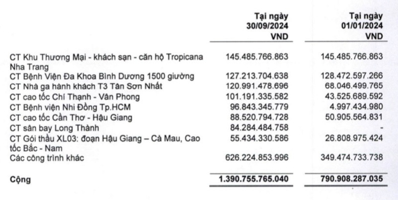 Trúng thầu loạt dự án trọng điểm, CC1 báo lãi quý III/2024 tăng gần gấp đôi cùng kỳ