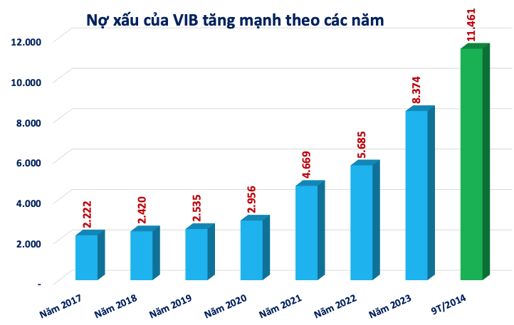 VIB có gần 6.000 tỷ đồng nợ khả năng mất vốn