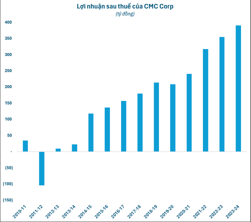 Khoản đầu tư 45 triệu USD của Samsung: CMC (CMG) đã chuyển mình như thế nào sau 5 năm?