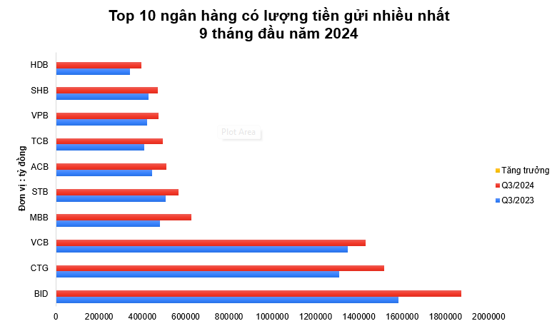 Top 10 ngân hàng có tiền gửi nhiều nhất 9 tháng đầu năm 2024