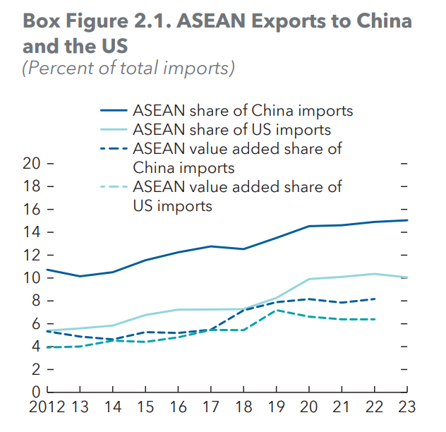 IMF: Căng thẳng thương mại Mỹ - Trung mang đến cơ hội không thể bỏ qua cho Việt Nam và ASEAN