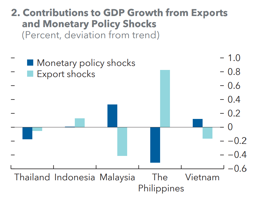 IMF: Căng thẳng thương mại Mỹ - Trung mang đến cơ hội không thể bỏ qua cho Việt Nam và ASEAN