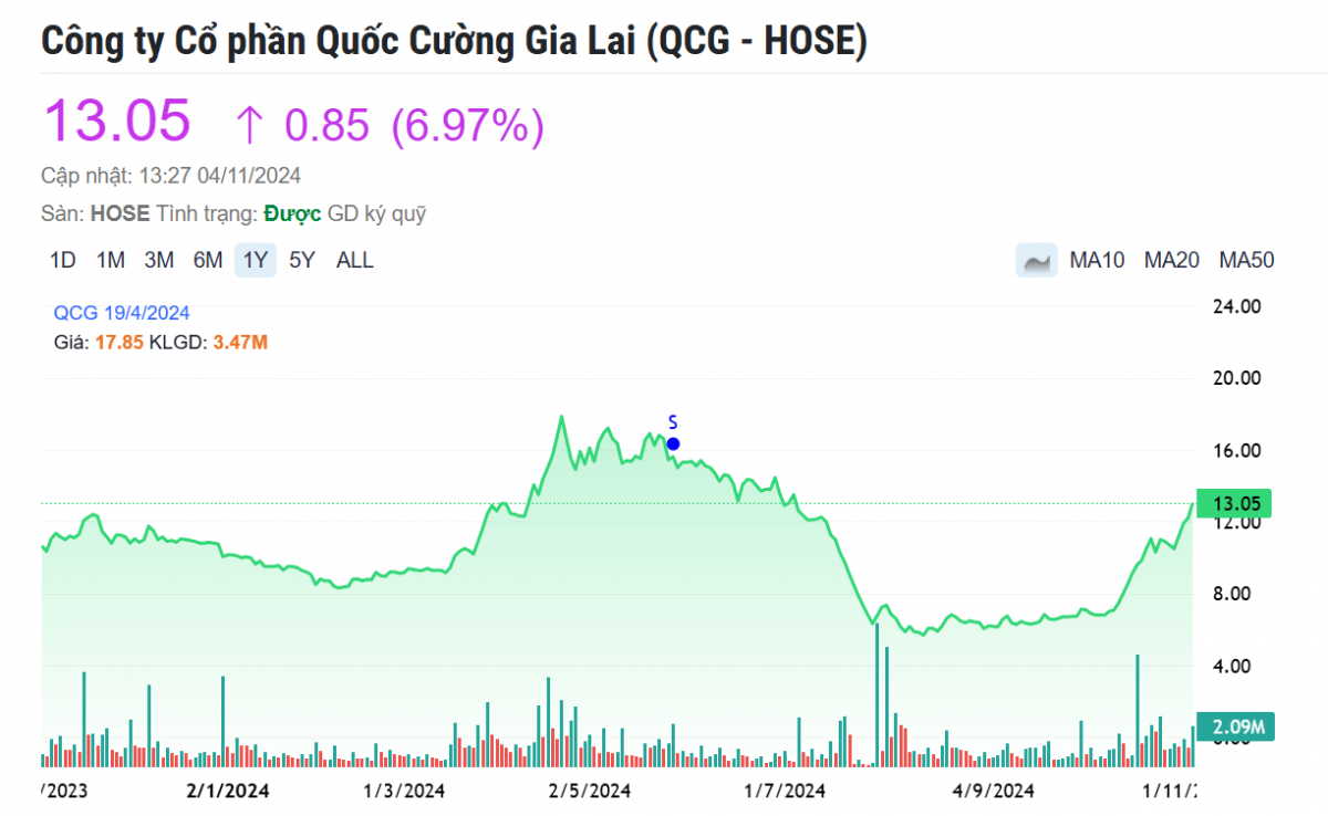 Quốc Cường Gia Lai kháng cáo, cổ phiếu QCG tăng trần trong ngày đầu phúc thẩm vụ Vạn Thịnh Phát