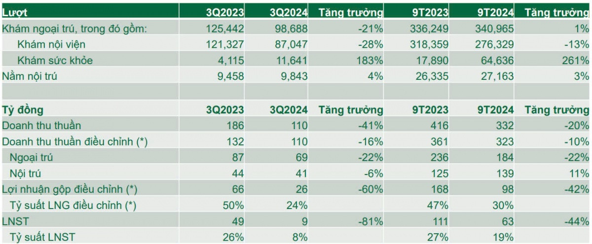 Tham vọng xây 10 bệnh viện nhưng tiền mặt cạn kiệt và nợ lãnh đạo hàng trăm tỷ đồng, TNH cấp tập huy động vốn