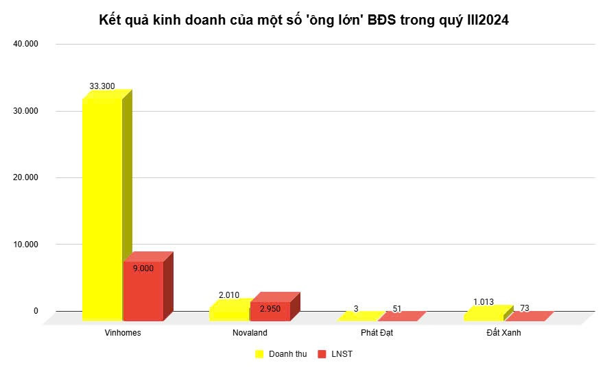 Các doanh nghiệp bất động sản kinh doanh ra sao trong quý III/2024?