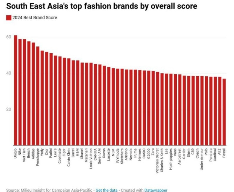 Bất ngờ nhãn hàng Việt '50 tuổi' lọt top 3 Thương hiệu thời trang hàng đầu Đông Nam Á 2024
