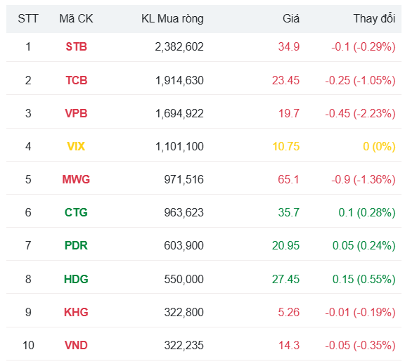 Khối ngoại bán ròng gần 700 tỷ đồng trong ngày thị trường đỏ lửa, ngược chiều mua ròng tại Sacombank (STB)