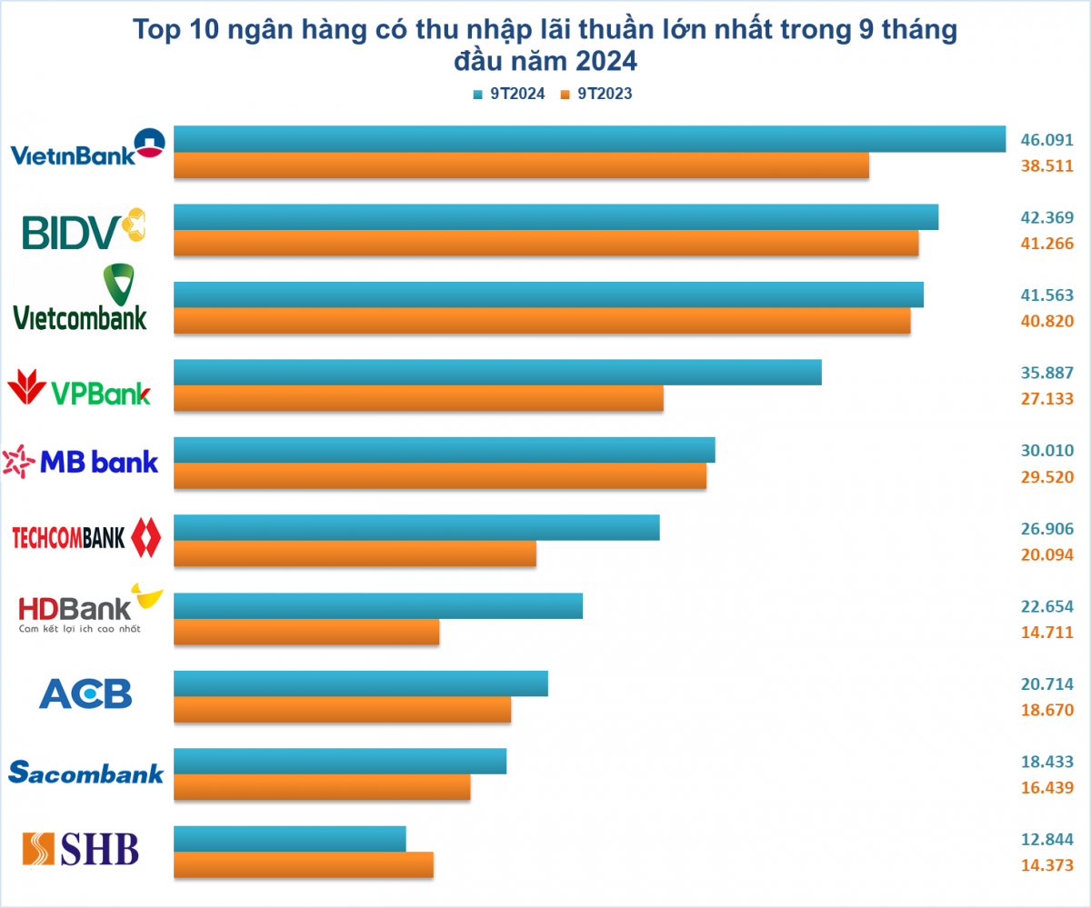 Tốp 10 ngân hàng nào dẫn đầu về thu nhập lãi thuần: Bất ngờ với vị trí No1