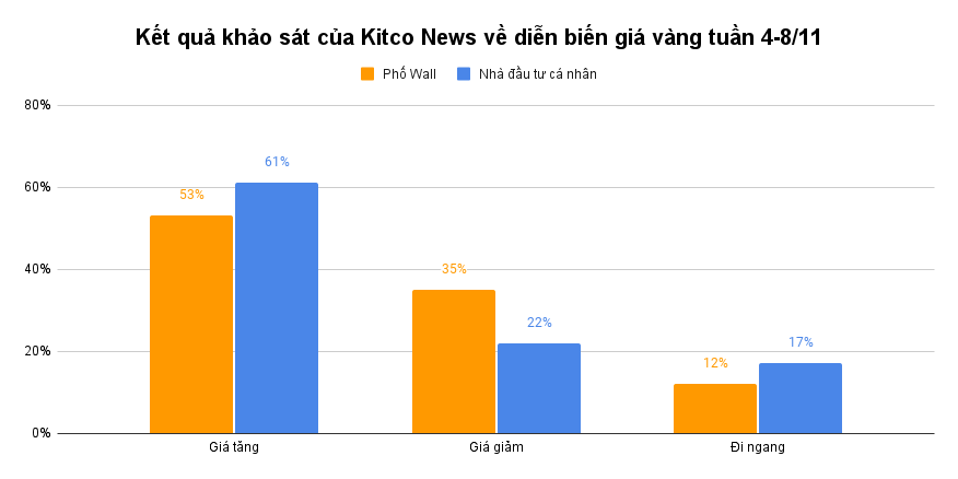 Những quan điểm trái chiều về giá vàng khi cuộc bầu cử ở Mỹ đang đến gần