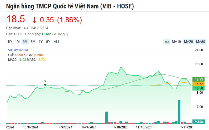 Phó Tổng Giám đốc VIB đăng ký mua 3 triệu cổ phiếu