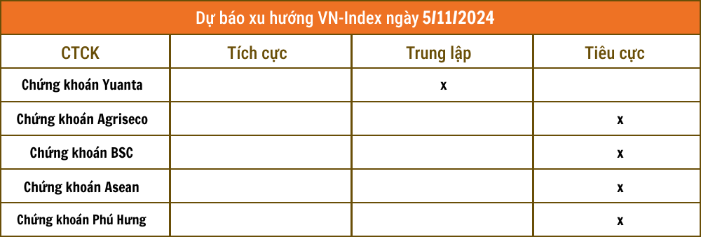 Lịch sự kiện và tin vắn chứng khoán ngày 5/11