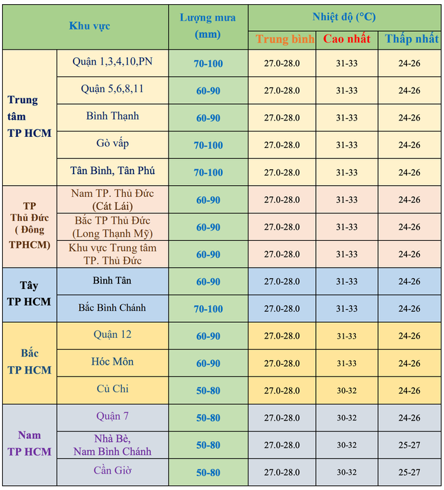 Thời tiết đáng chú ý tại TPHCM trong tuần mới ảnh 2