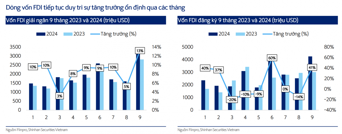 Sức hút bất động sản khu công nghiệp Việt Nam: Tỷ lệ hấp thụ và giá thuê tăng cao