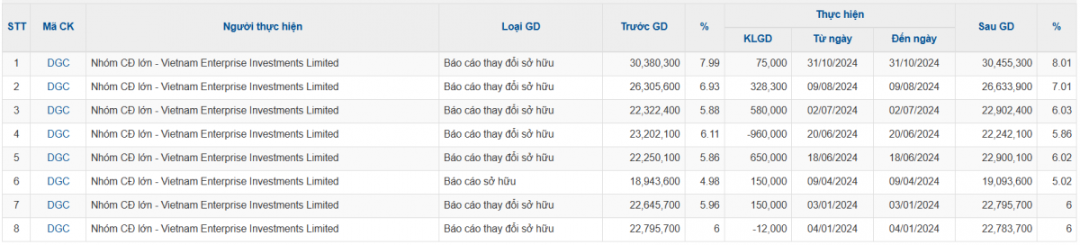 Dragon Capital nâng sở hữu tại Hóa chất Đức Giang (DGC) lên trên 8%