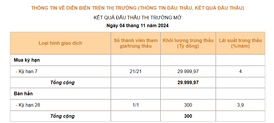 Ngân hàng Nhà nước bơm ròng gần 24.000 tỷ đồng khi tỷ giá 'nhảy múa' trước bầu cử Mỹ