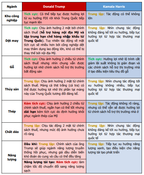 Bầu cử Tổng thống Mỹ 2024: Nhóm ngành nào sẽ thăng hoa khi Trump hoặc Harris lên nắm quyền?