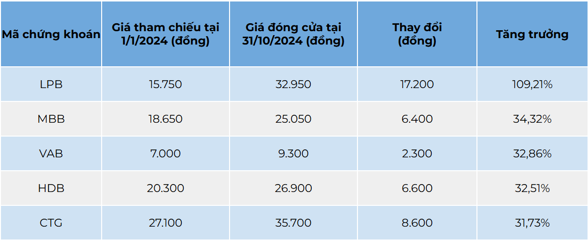 Đâu là 5 cổ phiếu ngân hàng giúp nhà đầu tư lãi lớn sau 10 tháng đầu năm 2024?