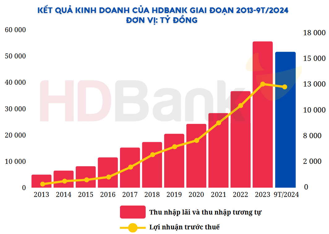 Đâu là 5 cổ phiếu ngân hàng giúp nhà đầu tư lãi lớn sau 10 tháng đầu năm 2024?