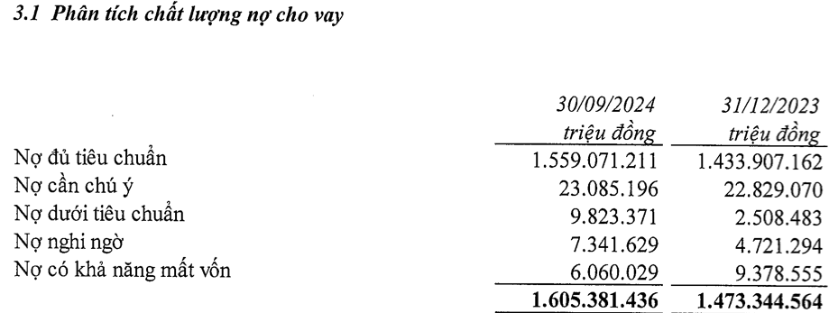 VietinBank (CTG) có hơn 6.000 tỷ đồng nợ xấu khả năng mất vốn