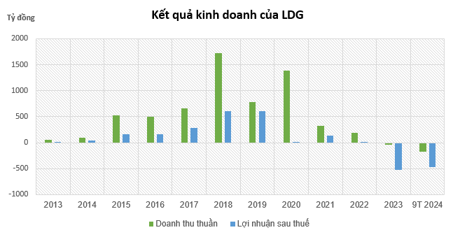 LDG: Cú trượt chân đẩy doanh nghiệp vào thảm cảnh thua lỗ, mất 21 tháng để xô đổ thành quả 12 năm xây dựng