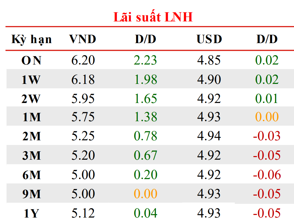 Chênh lệch lãi suất VND và USD chuyển sang dương: Thị trường liên ngân hàng đang phát đi tín hiệu gì?