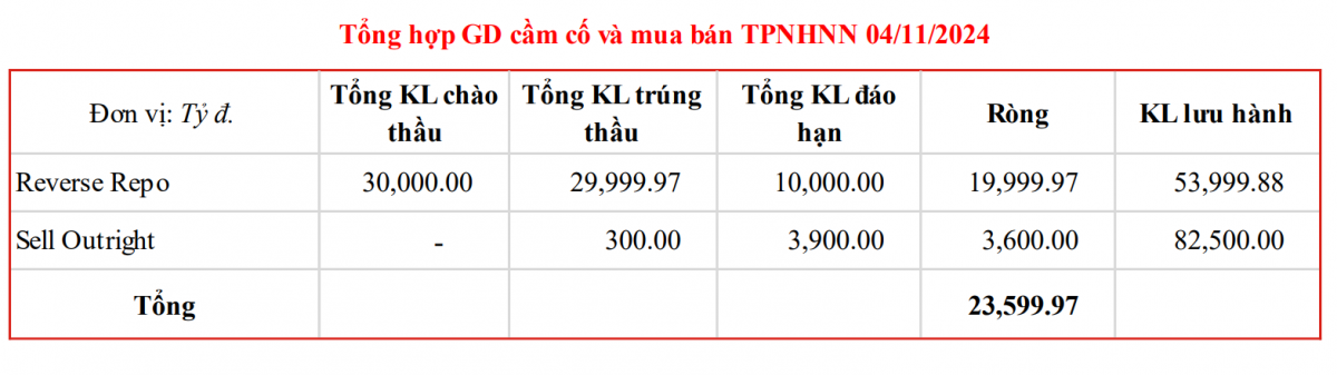 Chênh lệch lãi suất VND và USD chuyển sang dương: Thị trường liên ngân hàng đang phát đi tín hiệu gì?