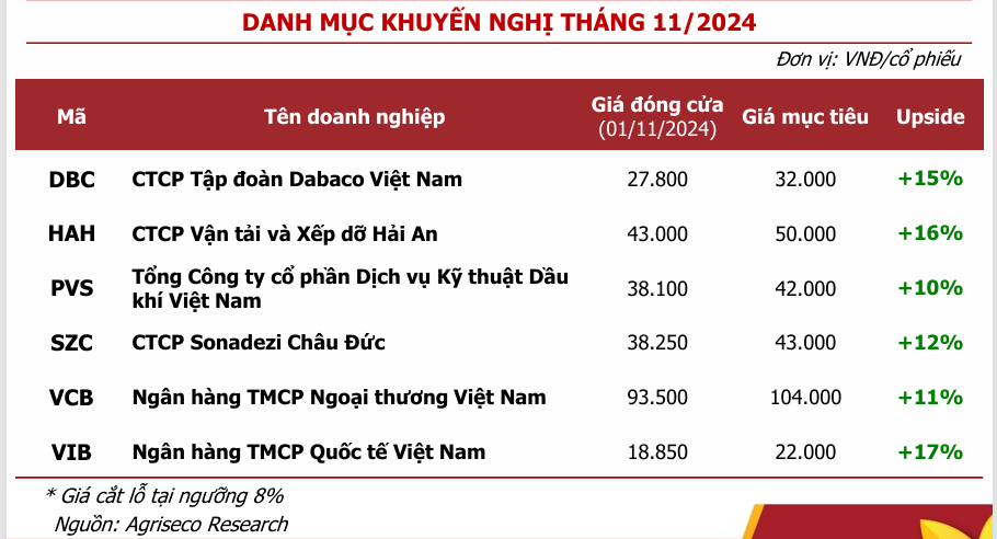 Một cổ phiếu ngân hàng lợi nhuận giảm 26% trong quý III, nhưng vẫn được khuyến nghị MUA với kỳ vọng tăng 17%