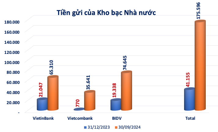 Lộ số dư tiền gửi của Kho bạc Nhà nước tại Vietcombank, VietinBank và BIDV