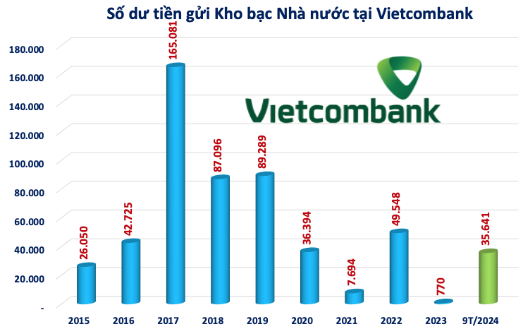 Lộ số dư tiền gửi của Kho bạc Nhà nước tại Vietcombank, VietinBank và BIDV