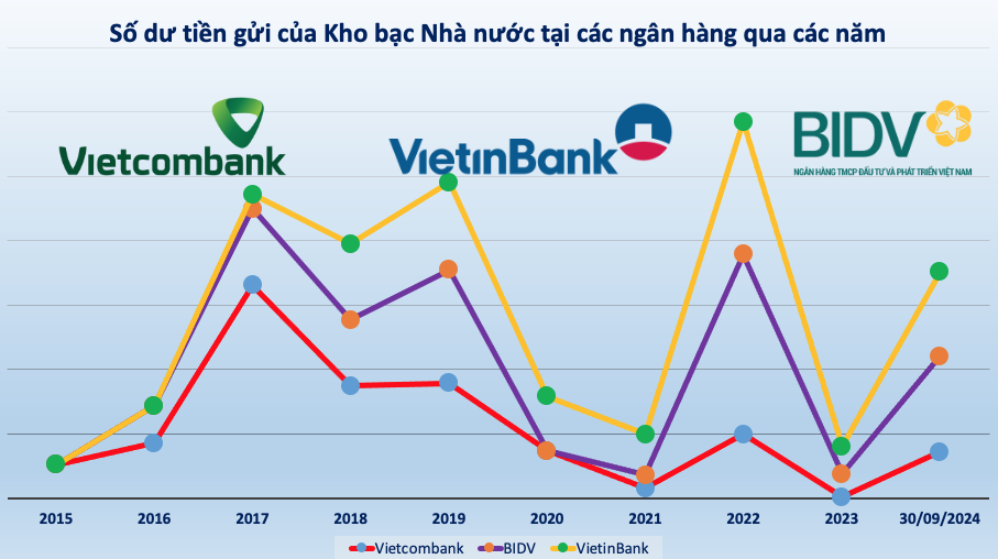 Lộ số dư tiền gửi của Kho bạc Nhà nước tại Vietcombank, VietinBank và BIDV