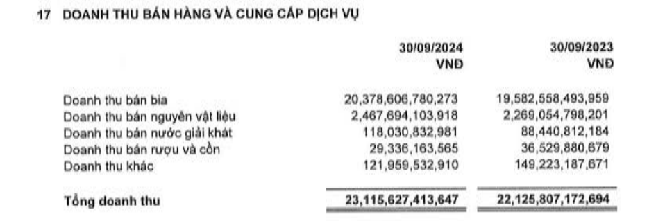 Bán bia thu về hơn 3.500 tỷ đồng lợi nhuận, 'ông lớn' Sabeco (SAB) đã nộp thuế bao nhiêu?