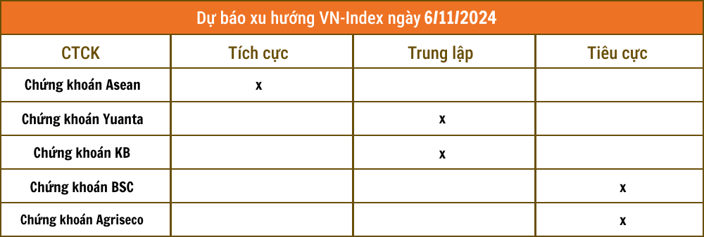 Nhận định chứng khoán 5/11: Thị trường chờ tin, nhà đầu tư nên thận trọng