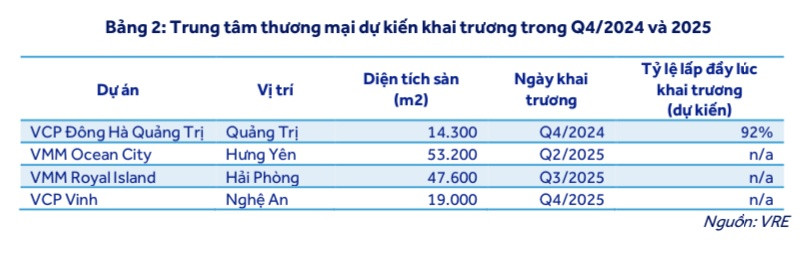 Vincom Retail sắp mở TTTM thứ 88, cổ phiếu VRE được khuyến nghị mua với mức sinh lời kỳ vọng gần 60%