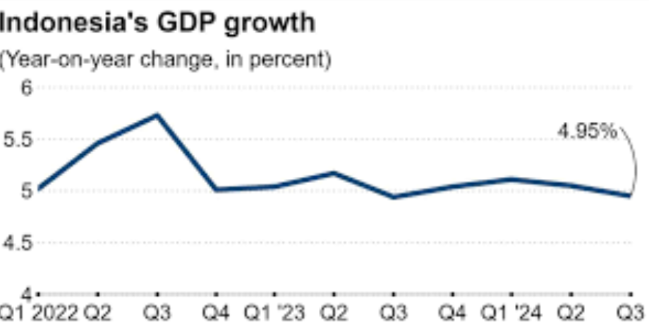 Tăng trưởng GDP quý III của nền kinh tế lớn nhất Đông Nam Á không như dự đoán, cao hay thấp so với Việt Nam? - ảnh 2