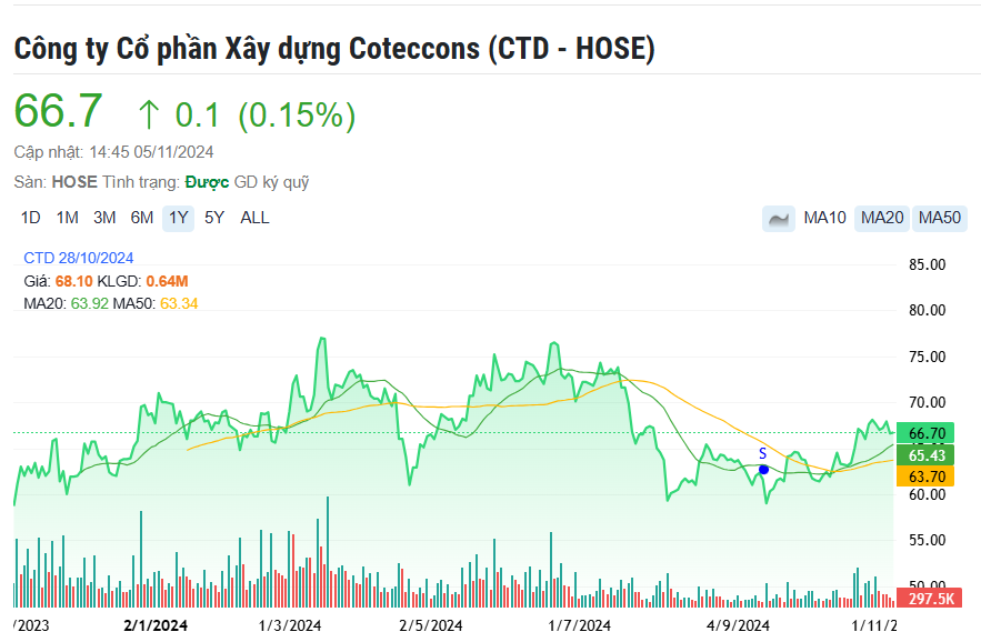 Bước tiến mới trên hành trình 'mang chuông đi đánh xứ người' của Coteccons (CTD)