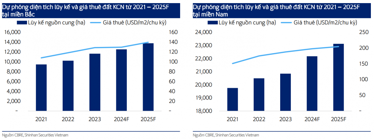 Ba doanh nghiệp BĐS KCN được dự báo sẽ hưởng lợi lớn từ dòng vốn FDI, tiềm năng tăng giá hàng chục %