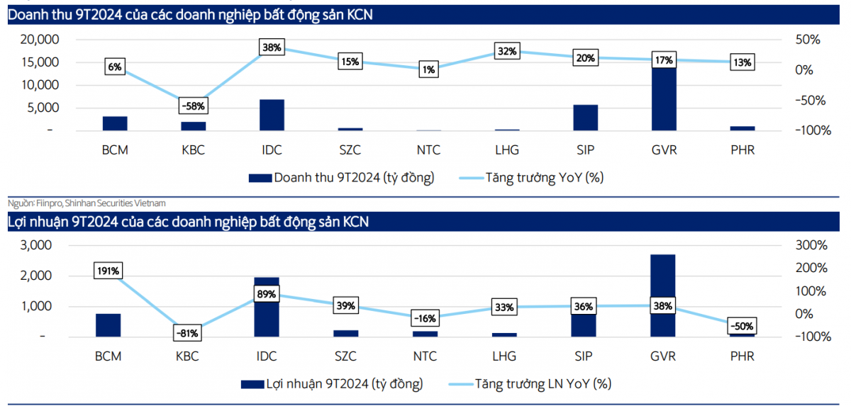 Ba doanh nghiệp BĐS KCN được dự báo sẽ hưởng lợi lớn từ dòng vốn FDI, tiềm năng tăng giá hàng chục %