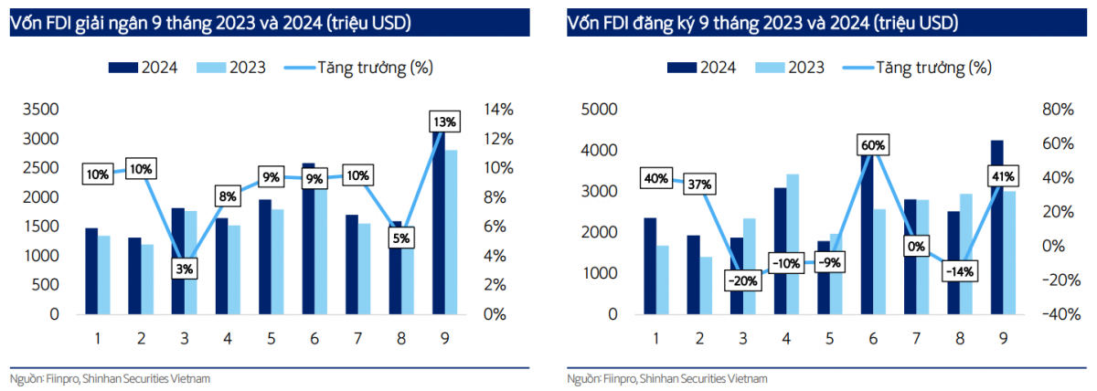 Ba doanh nghiệp BĐS KCN được dự báo sẽ hưởng lợi lớn từ dòng vốn FDI, tiềm năng tăng giá hàng chục %