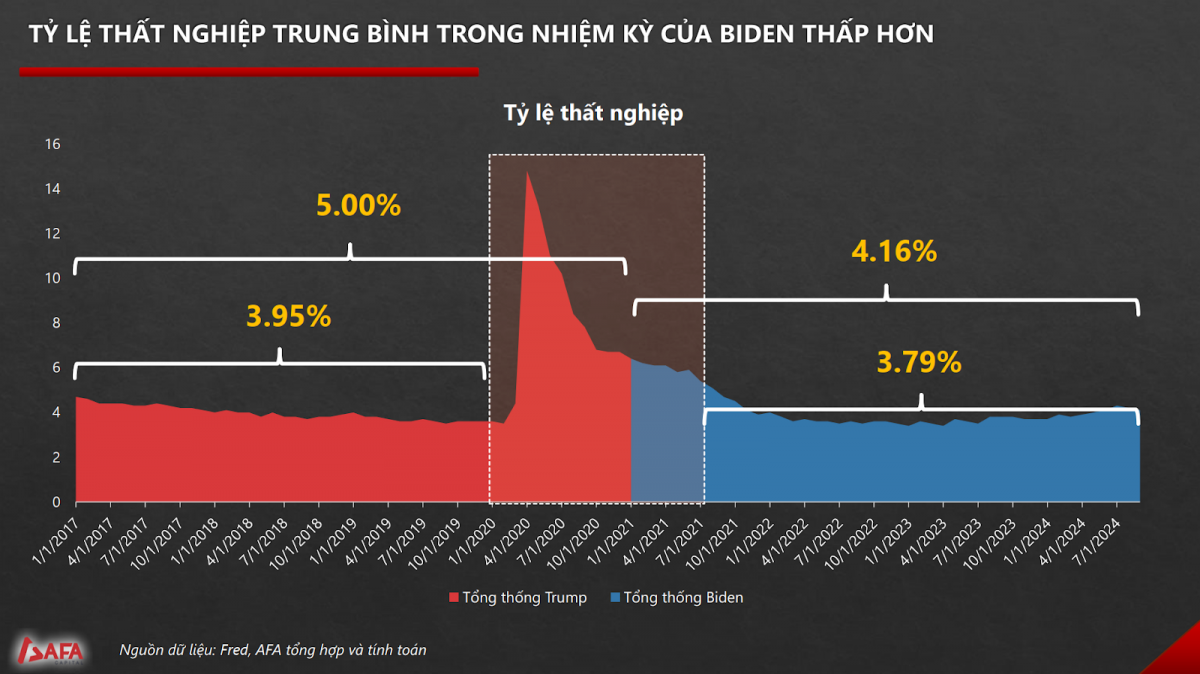 AFA Capital: Ai sẽ đưa nền kinh tế Mỹ tăng trưởng vượt bậc, bà Harris hay ông Trump?