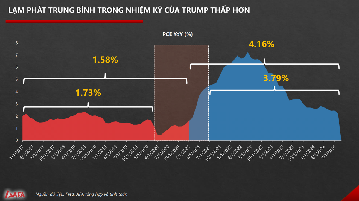 AFA Capital: Ai sẽ đưa nền kinh tế Mỹ tăng trưởng vượt bậc, bà Harris hay ông Trump?