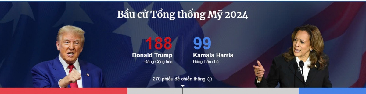 ACBS: Donald Trump làm Tổng thống Mỹ sẽ tác động 'tiêu cực' giai đoạn đầu đối với nền kinh tế và chứng khoán Việt Nam